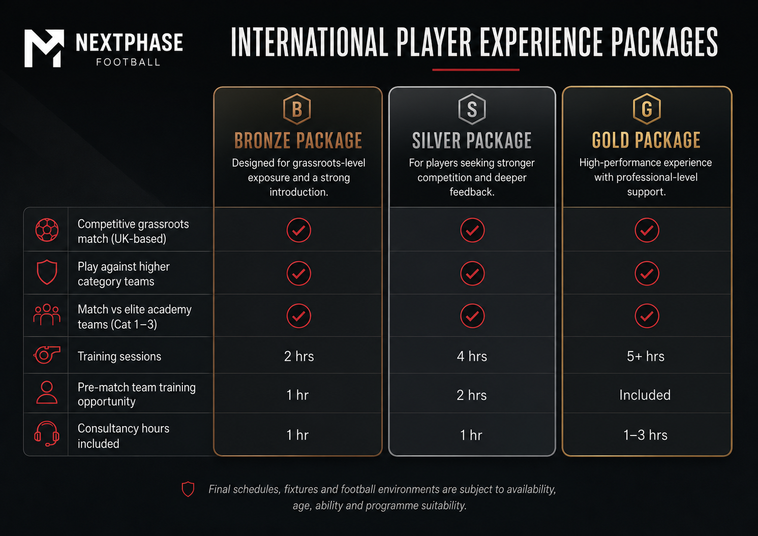 Next Phase Football International Player Experience Packages comparison graphic showing Bronze, Silver and Gold tiers.